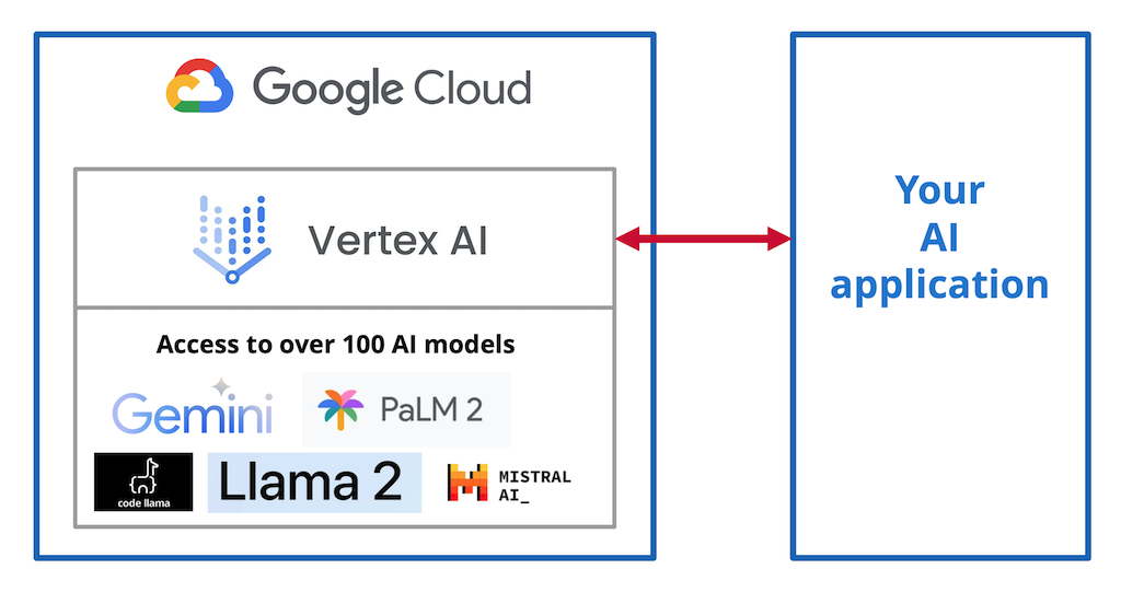 Überblick: Vertex AI ist ein Teil der Google Cloud Platform. Die KI-Plattform stellt KI-Modelle bereit, die man anpassen und leicht in eigene Anwendungen integrieren kann.