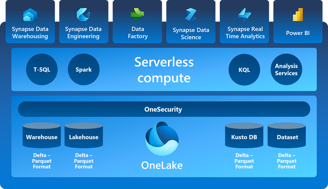 Microsoft Fabric basiert auf OneLake, erweitert um Features aus Data Warehousing, Data Science, ETL und Power-BI-Reporting