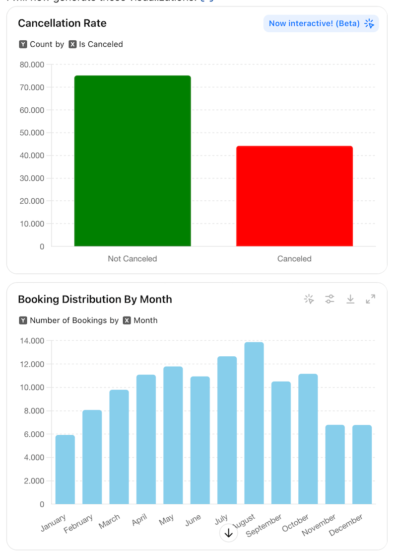 Ergebnis der Datenanalyse mit ChatGPT: Hotel-Stornierungen und Buchungen nach Monat