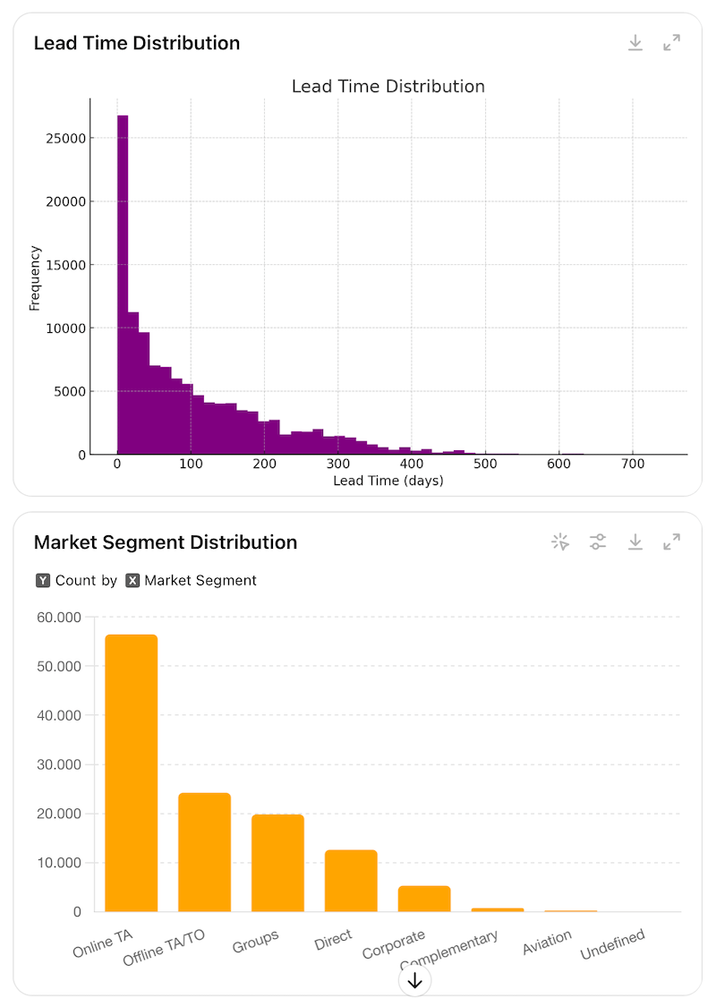 Ergebnis der Datenanalyse mit ChatGPT: Wieviel Vorlauf bis zur Hotelbuchung (Lead Time) und Marktsegmente