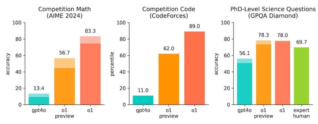 OpenAI o1-preview benchmark