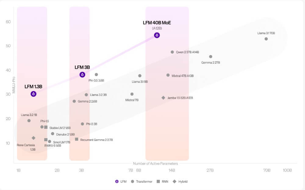 Liquid Foundation Models - Benchmark