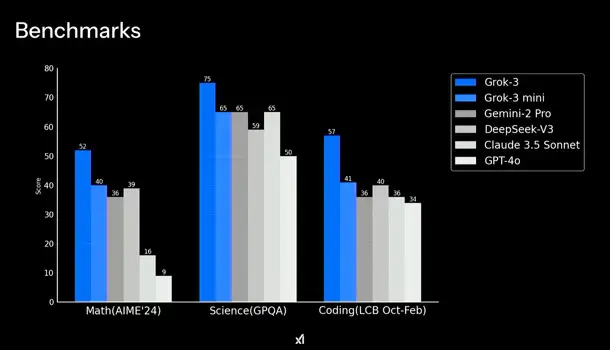 Diese Benchmark-Ergebnisse hat xAI bei der Präsentation gezeigt. (Bild: Screenshot xAI)