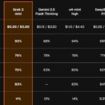 Grok 3 Mini beats rivals across multiple benchmarks while being more cost-efficient. Source xAI