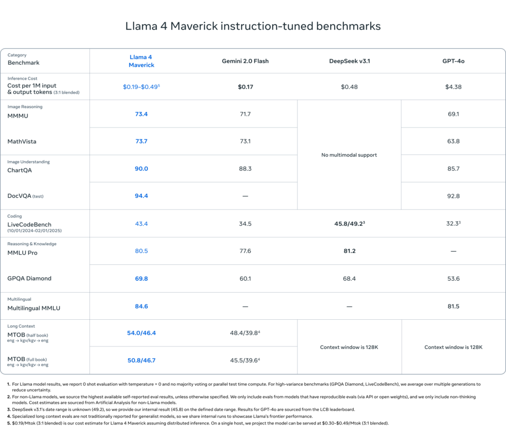Llama 4 Maverick instruction-tuned benchmarks