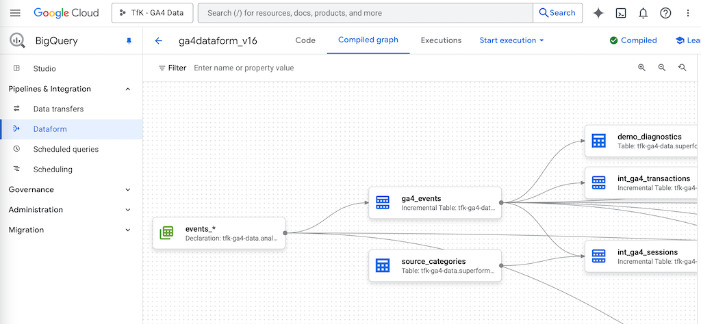 Die Dataform-Transformationen können als Graph angezeigt werden