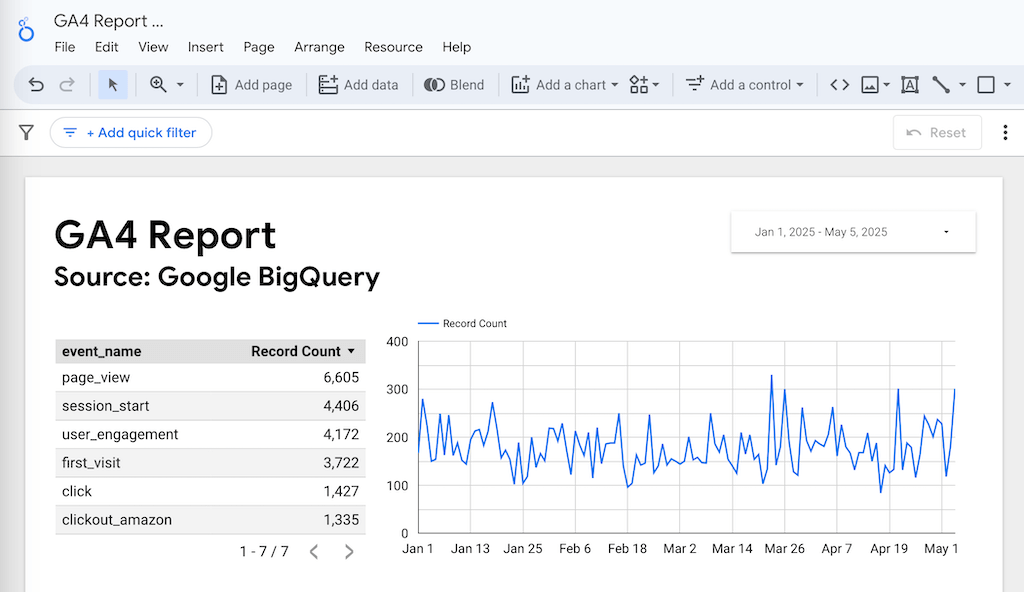 Ergebnis: Looker-Studio Report mit transformierten GA4-Rohdaten aus BigQuery