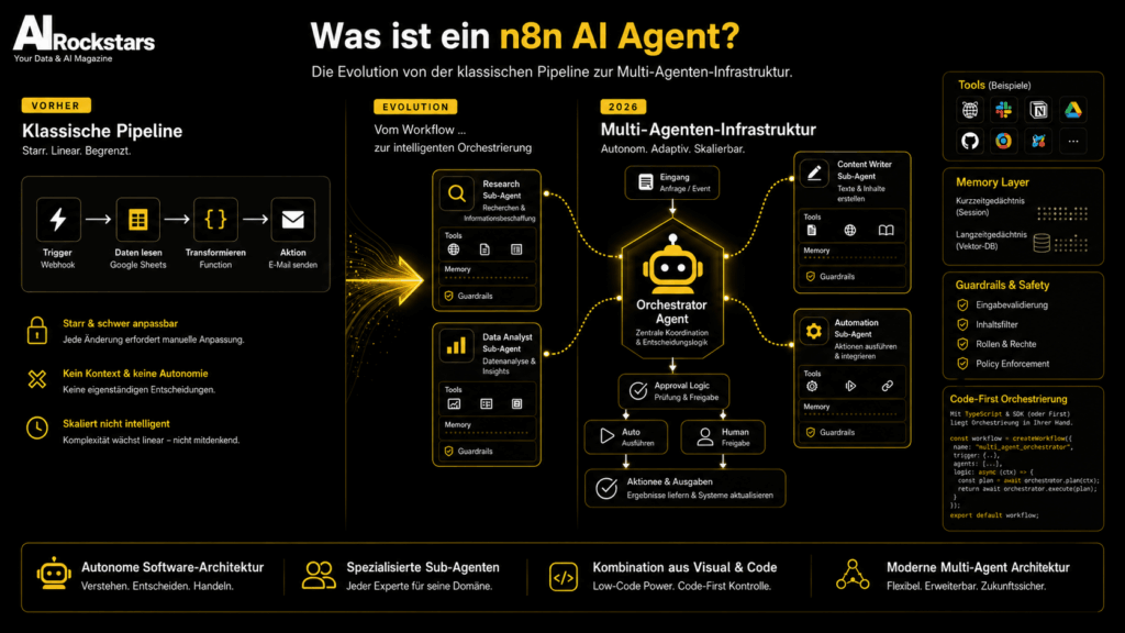 Was ist ein n8n ai agent? Die Evolution von der klassischen Pipeline zur Multi-Agenten-Infrastruktur
