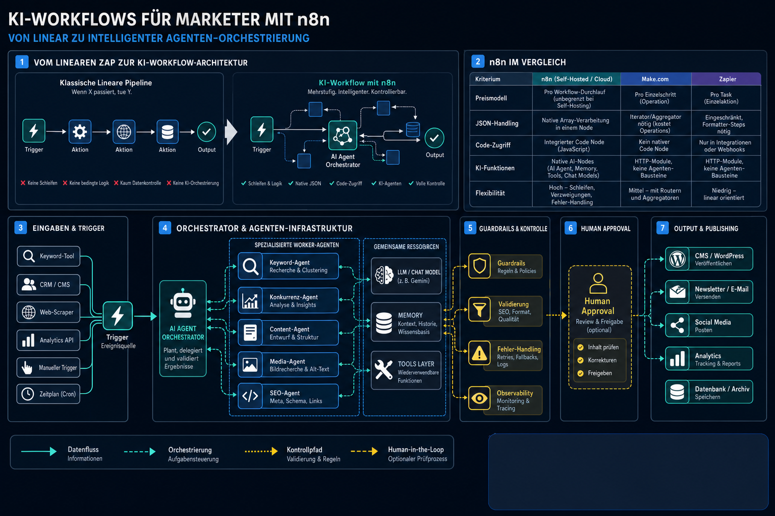 KI-Workflows für Marketer mit n8n: Architektur und Workflow
