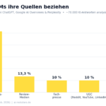 Diese Quellen nutzen LLMs für ihre Antworten - Ergebnisse der blinq-Studie 2026 Balkendiagramm: Woher LLMs ihre Quellen beziehen - Quellenverteilung bei ChatGPT, Google AI Overviews und Perplexity laut blinq-Analyse