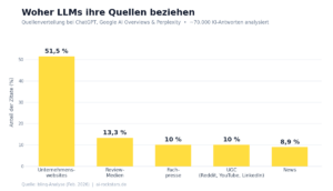 Diese Quellen nutzen LLMs für ihre Antworten – Ergebnisse der blinq-Studie 2026