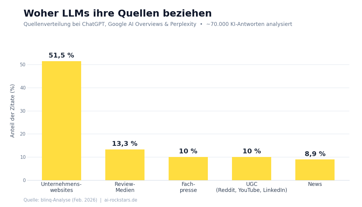 Diese Quellen nutzen LLMs für ihre Antworten – Ergebnisse der blinq-Studie 2026
