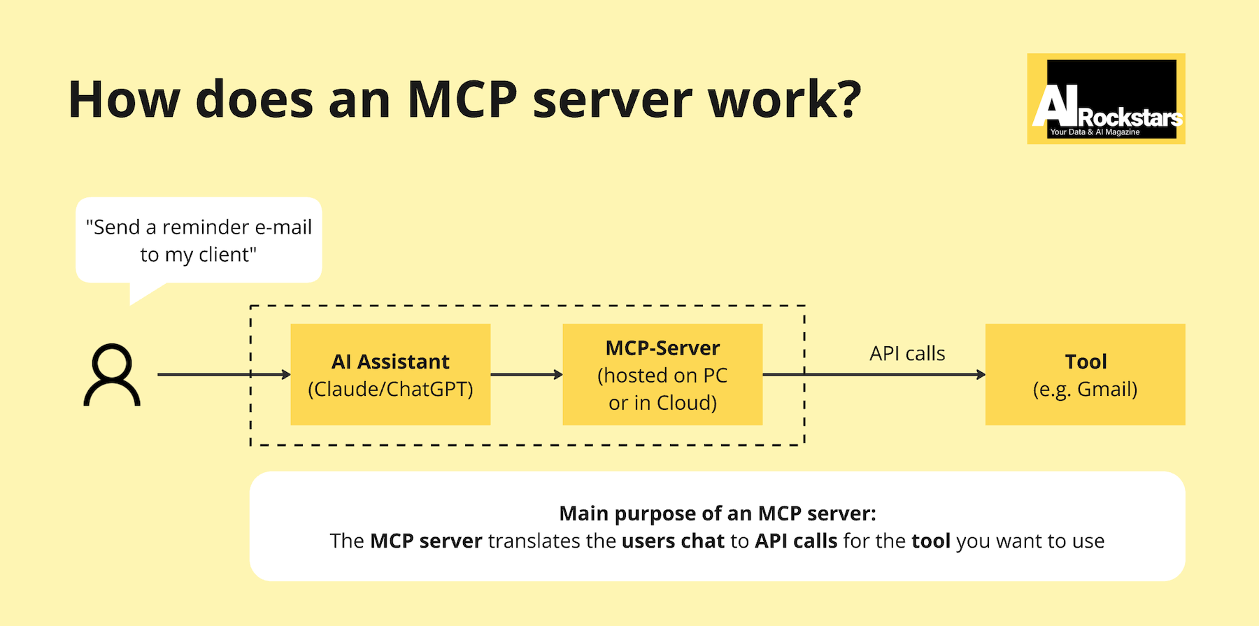 Ein MCP-Server übersetzt die Chat-Prompts des Nutzers in API-Calls für das Tool, das man per KI nutzen will