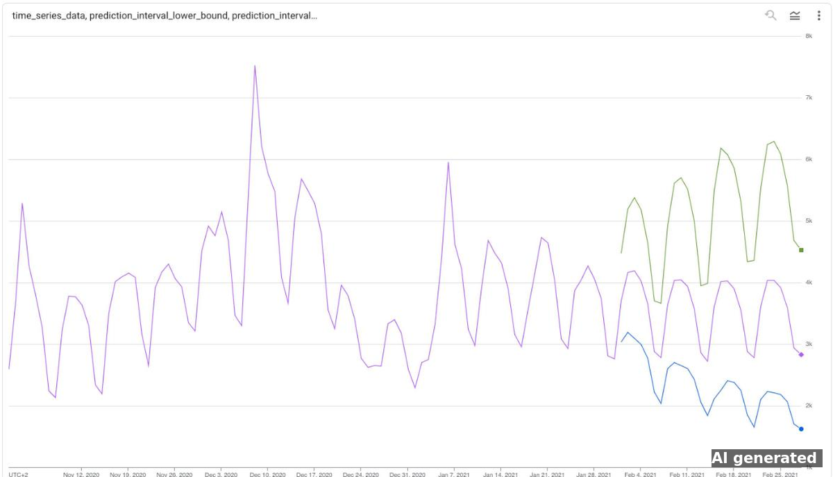 TimesFM BigQuery Forecast: Sessions-Prognose mit Vorhersageintervall im BigQuery-Chart