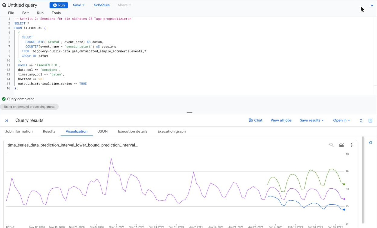 TimesFM BigQuery Forecast als Liniendiagramm mit Historie und Vorhersageintervall