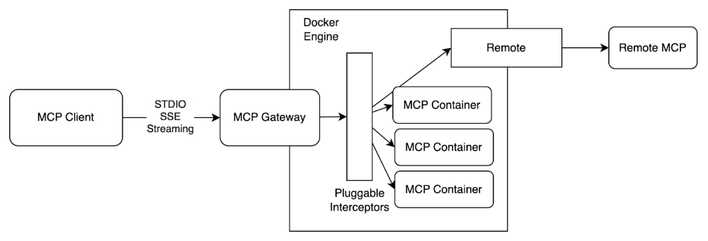 Docker MCP Gateway Architektur-Diagramm mit Containern pro MCP-Server
