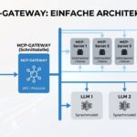 MCP-Gateways: Mehr KI-Sicherheit im Unternehmen + Anbietervergleich AI: simple grafik für MCP-Gateways ohne Schnickschnack, sehr simpel von links nach rechts aufgebaut. Zeigt einfach KI-Client, MCP-Gateway, 5 damit verbundene MCP-Server und 3 LLMs. Als Blog-Titelbild aber auch im Text nutzbar