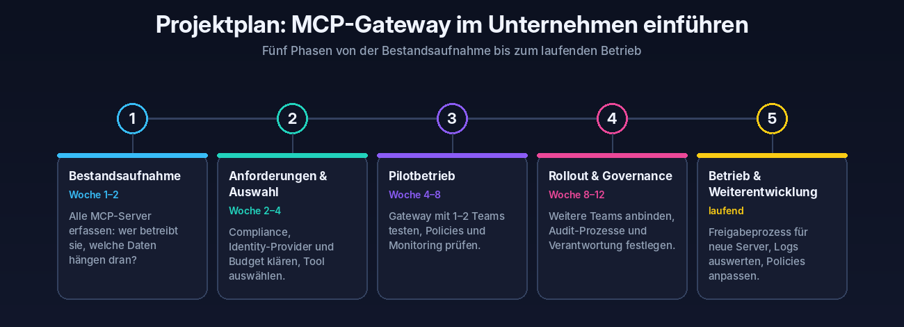 Projektplan zur Einführung eines MCP-Gateways im Unternehmen in fünf Phasen über zwölf Wochen
